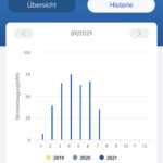 Envertech App Jahresansicht Vergleich